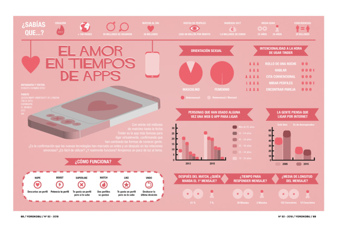 Infografía sobre Tinder.