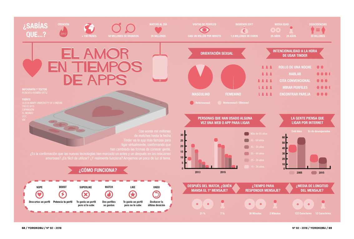 Infografía sobre Tinder.